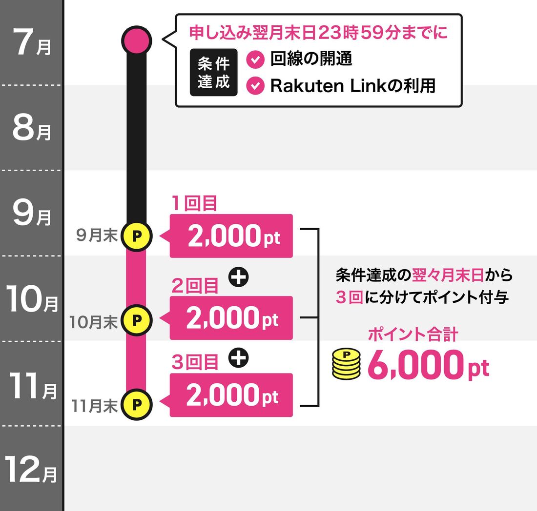 楽天モバイル Androidスマホキャンペーン