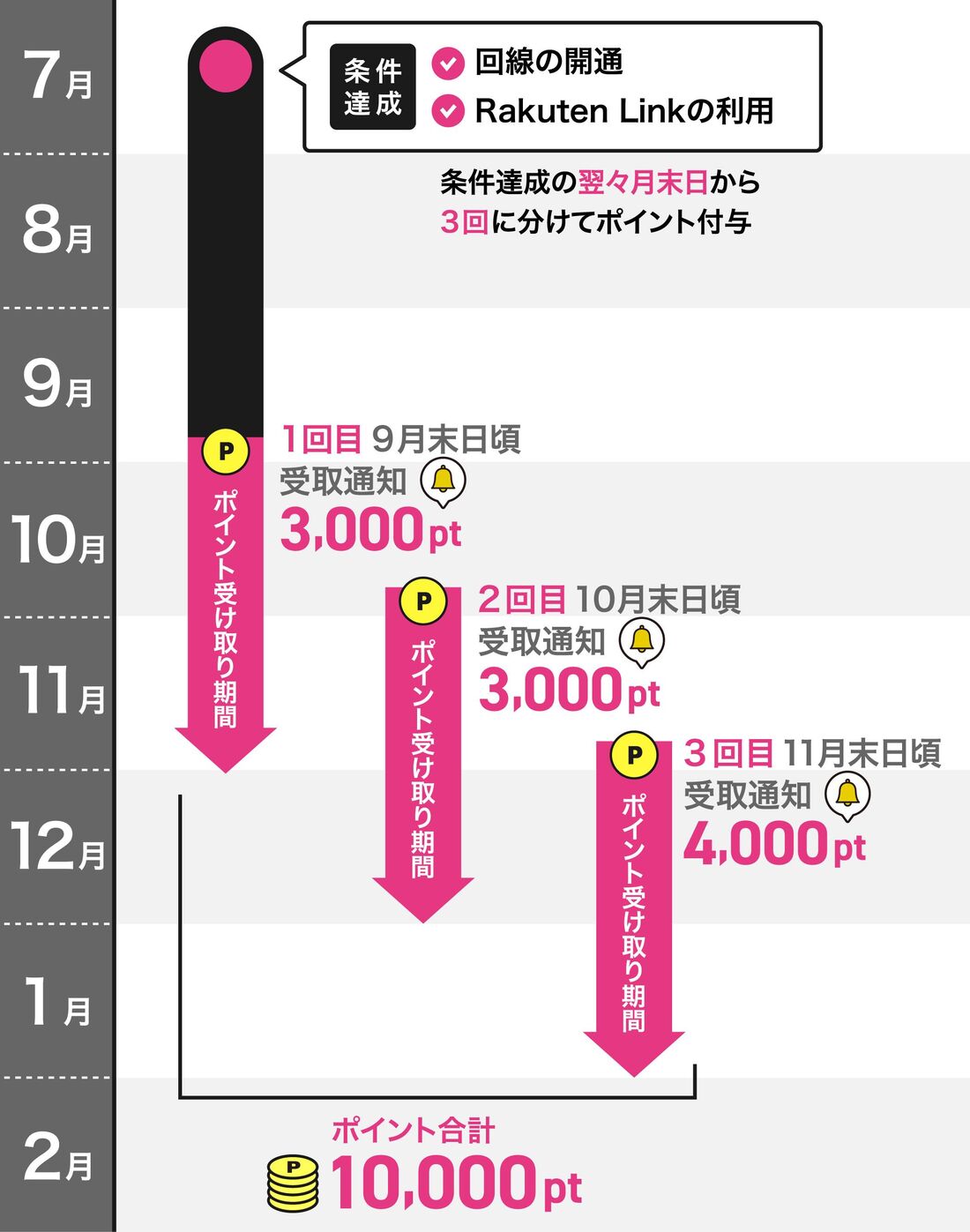 乗り換えキャンペーン7月