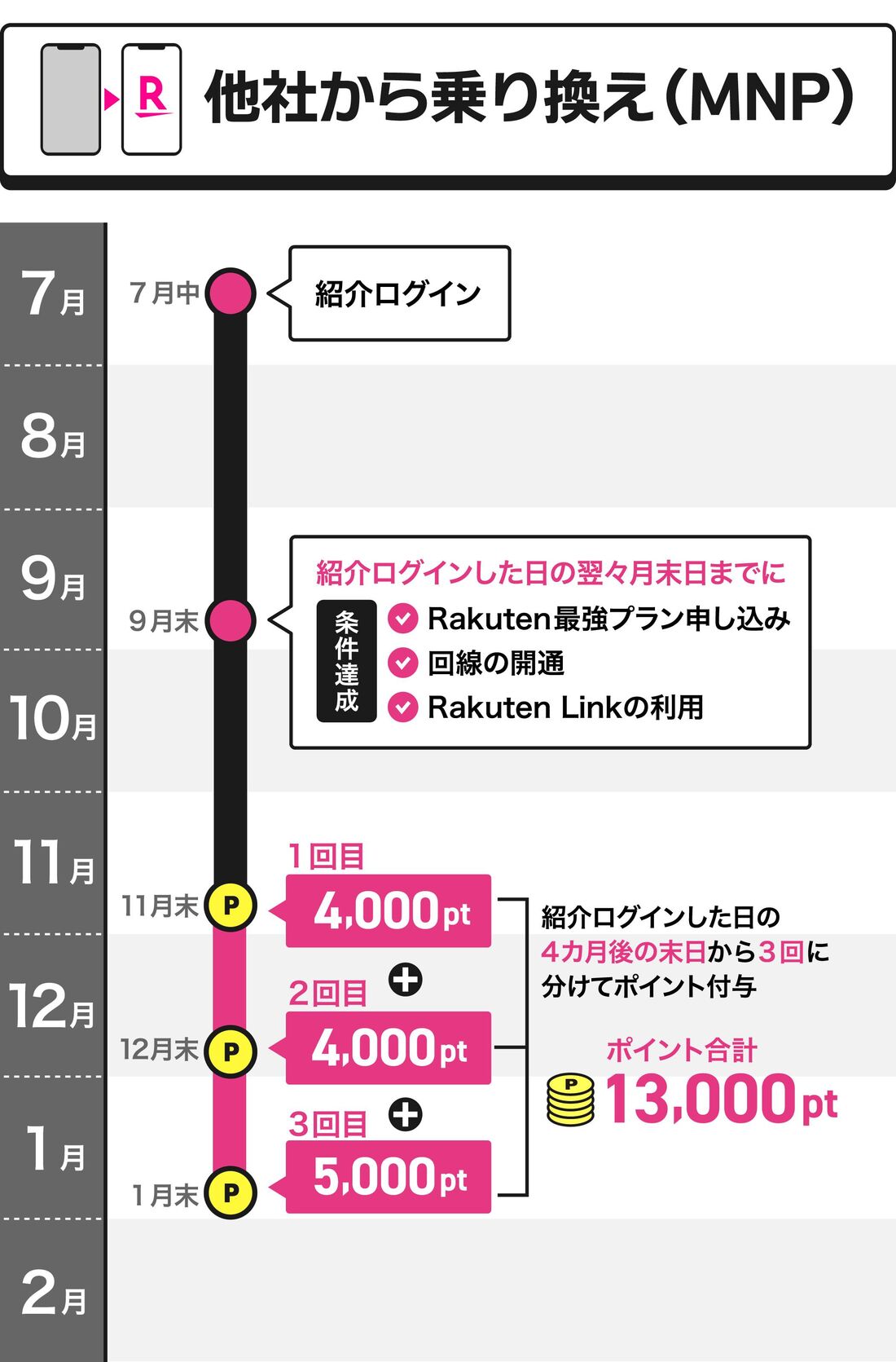 紹介キャンペーンポイント付与日
