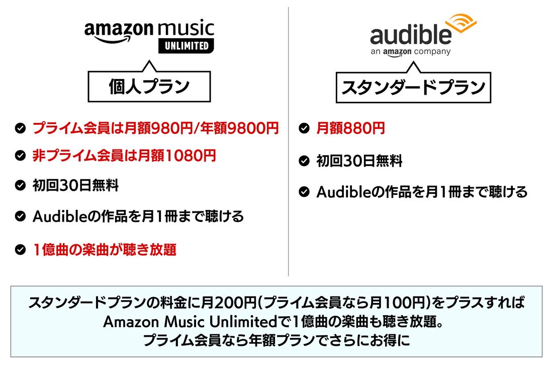 Amazon Music UnlimitedとAudibleのスタンダードプランを比較