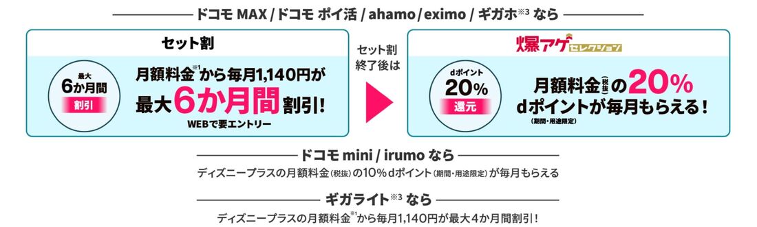ドコモの対象プランとのセット契約でお得