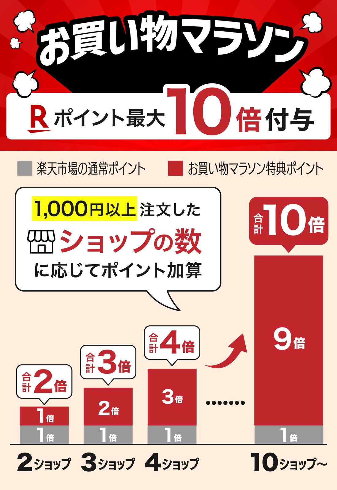お買い物マラソンの仕組み