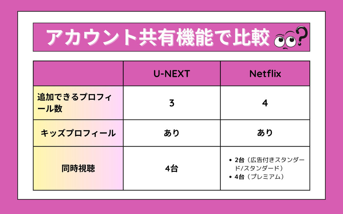 アカウント共有機能比較