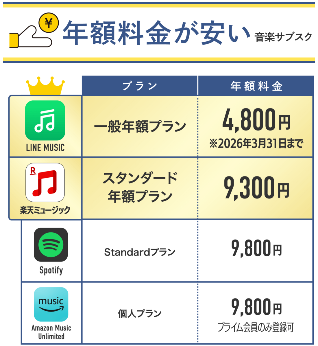 年額料金が安い音楽配信サブスク