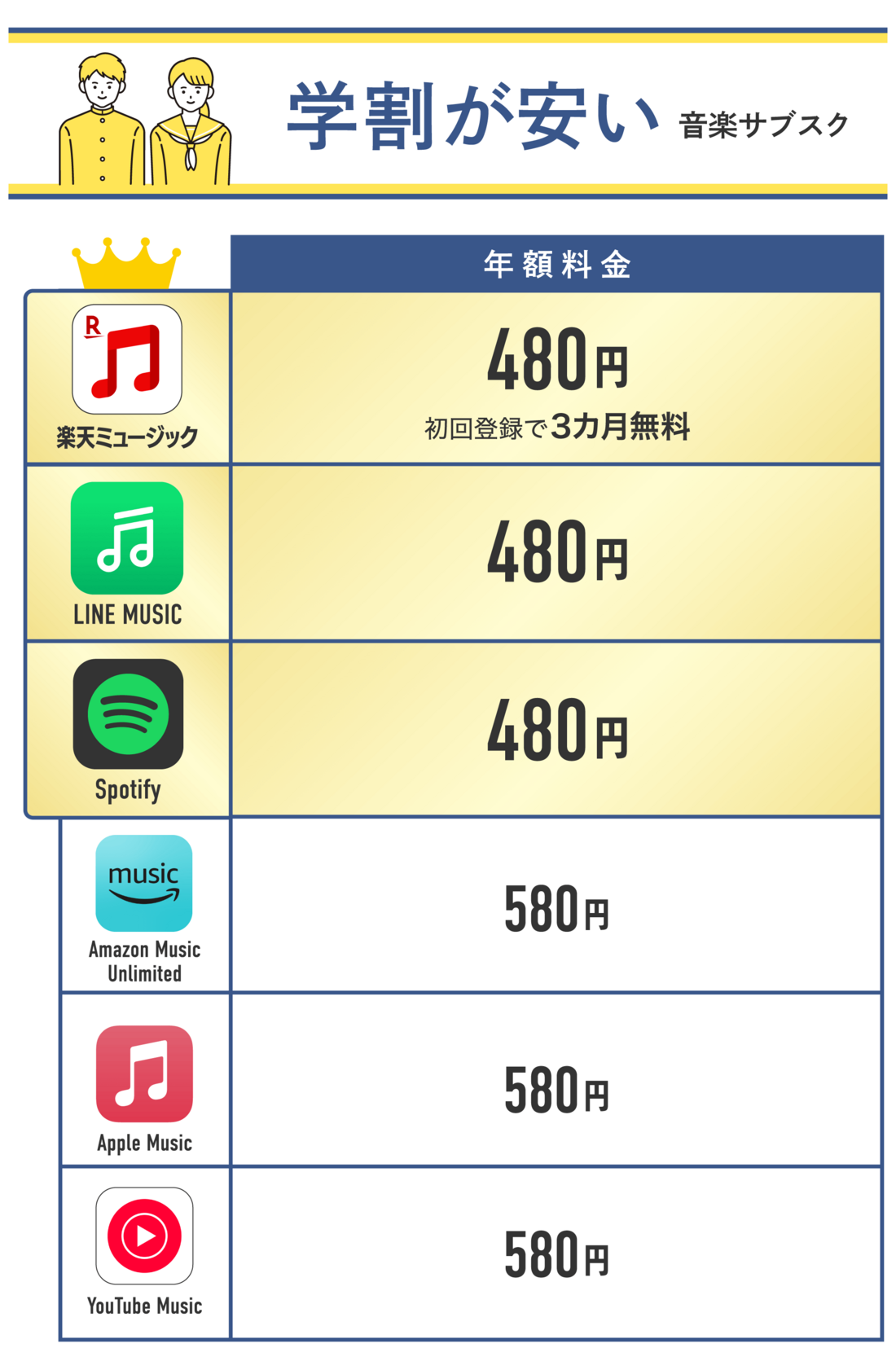 学割が安い音楽配信サブスク
