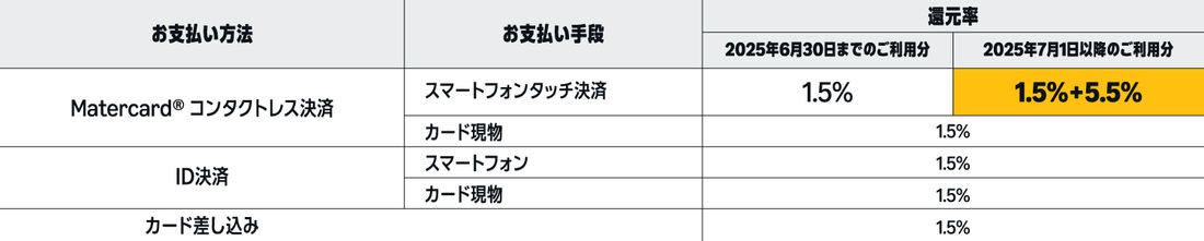 ポイント還元率の適用条件・付与時期について