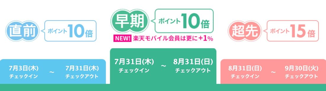 毎月エントリーが必要、旅行対象期間を要チェック