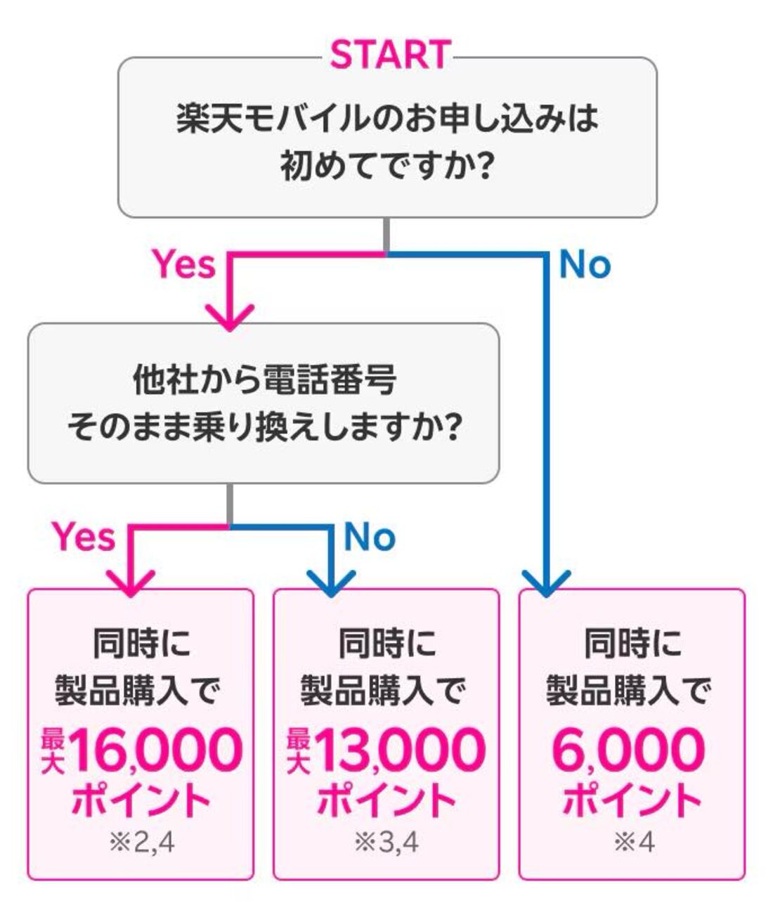 楽天モバイル