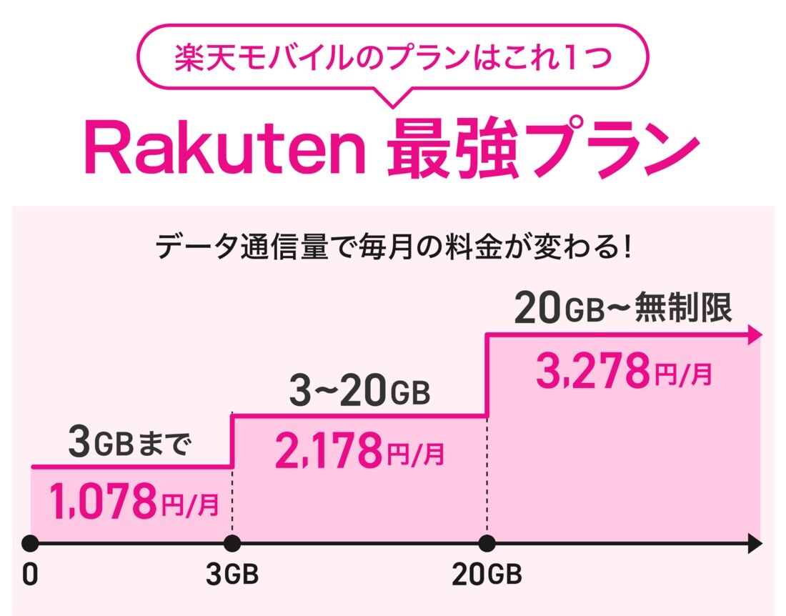 Rakuten最強プラン