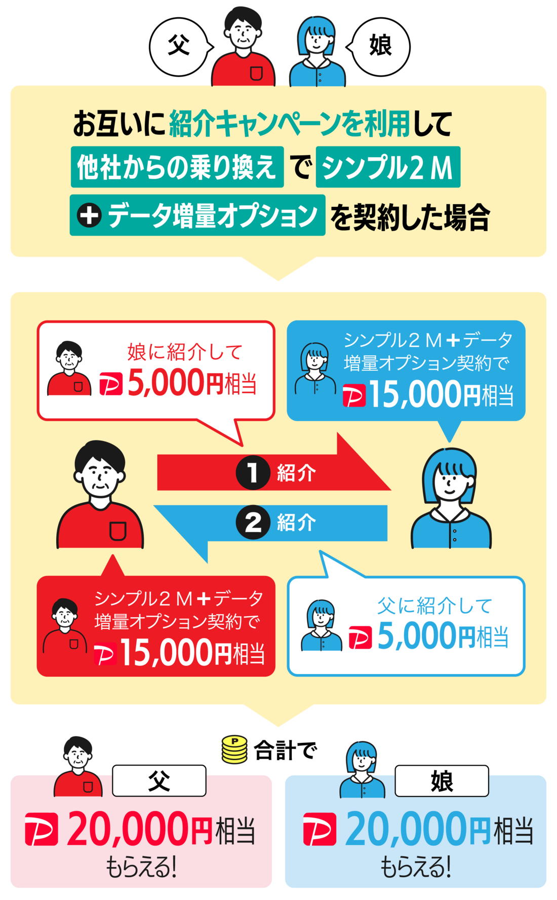 2つのキャンペーンを使ってPayPayポイントをもらう流れ