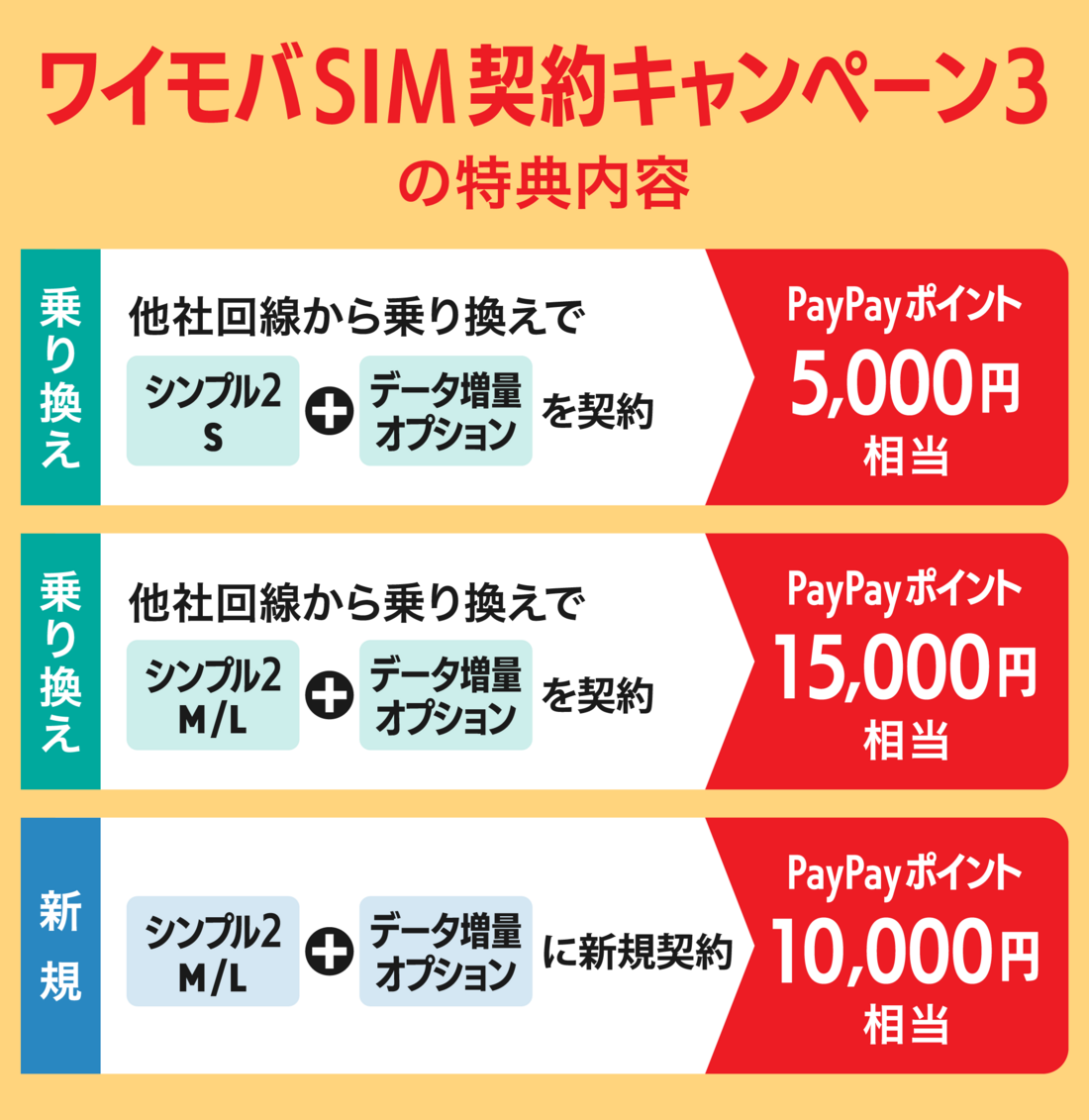 ワイモバSIM契約キャンペーン3