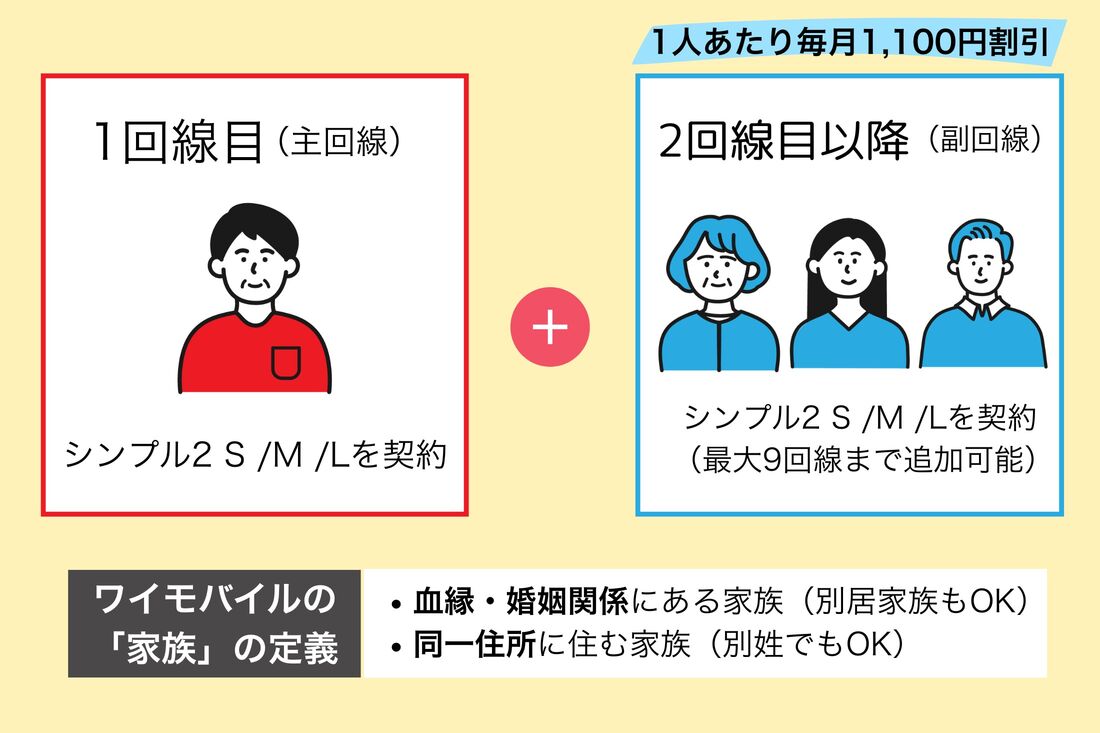 ワイモバイルの家族割