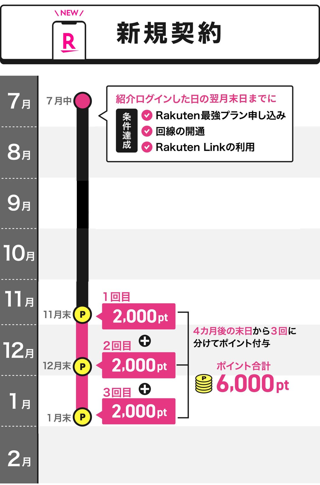 新規契約