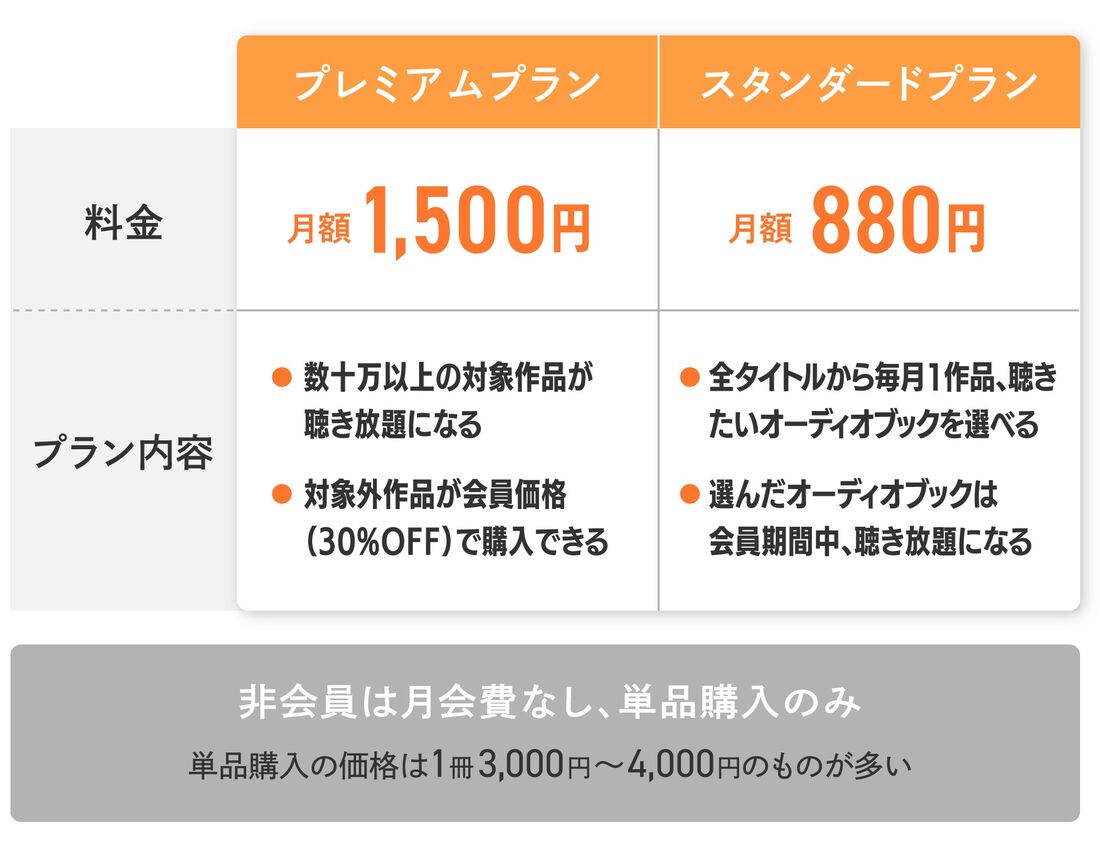 プレミアムプラン スタンダードプラン