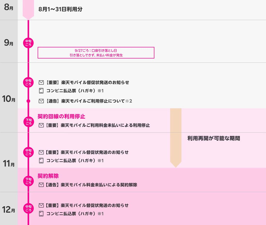 楽天モバイル 料金未払い