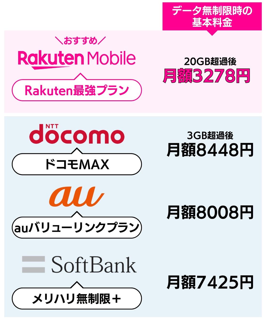 楽天モバイルと大手3社を比較