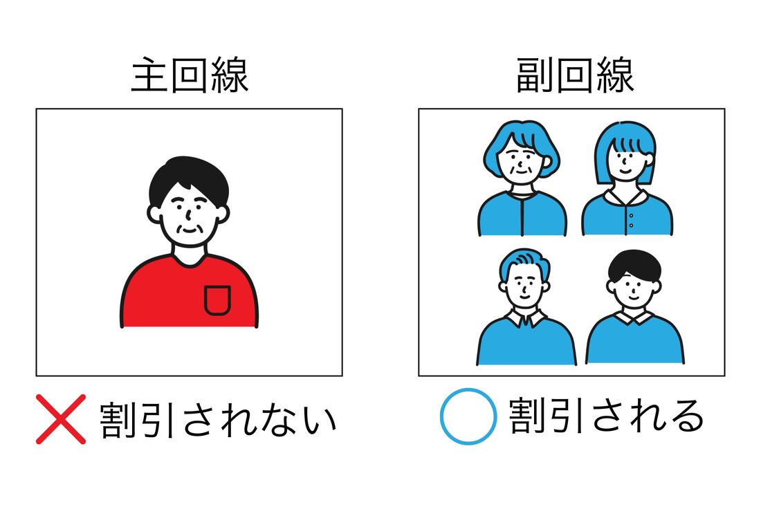 1回線目(主回線)は割引を受けられない