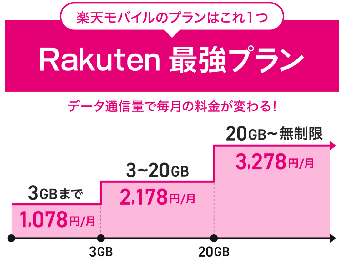 データ無制限プラン 楽天モバイル