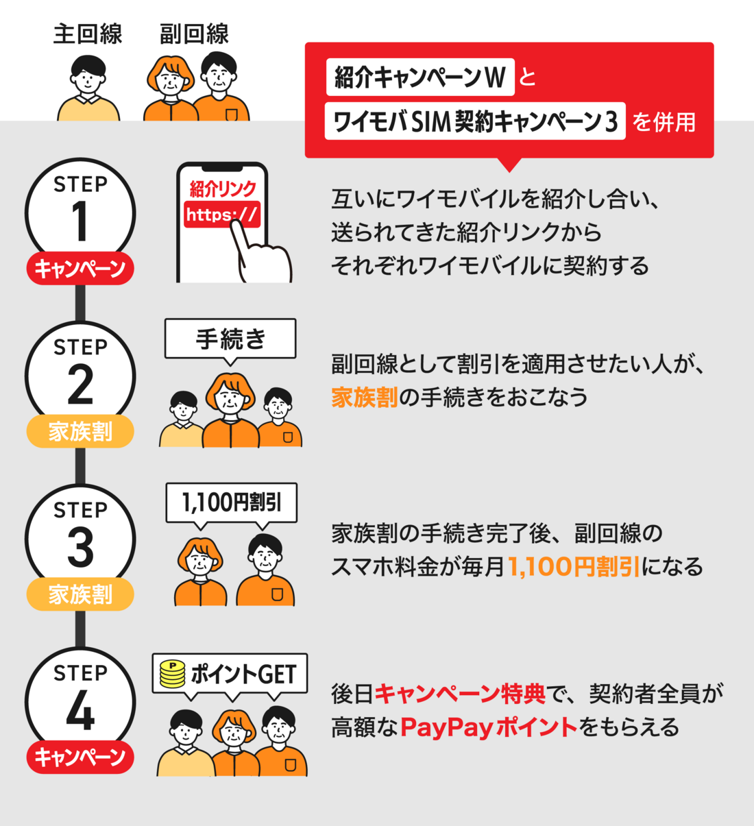 ワイモバイルを家族で契約する際のお得なステップ