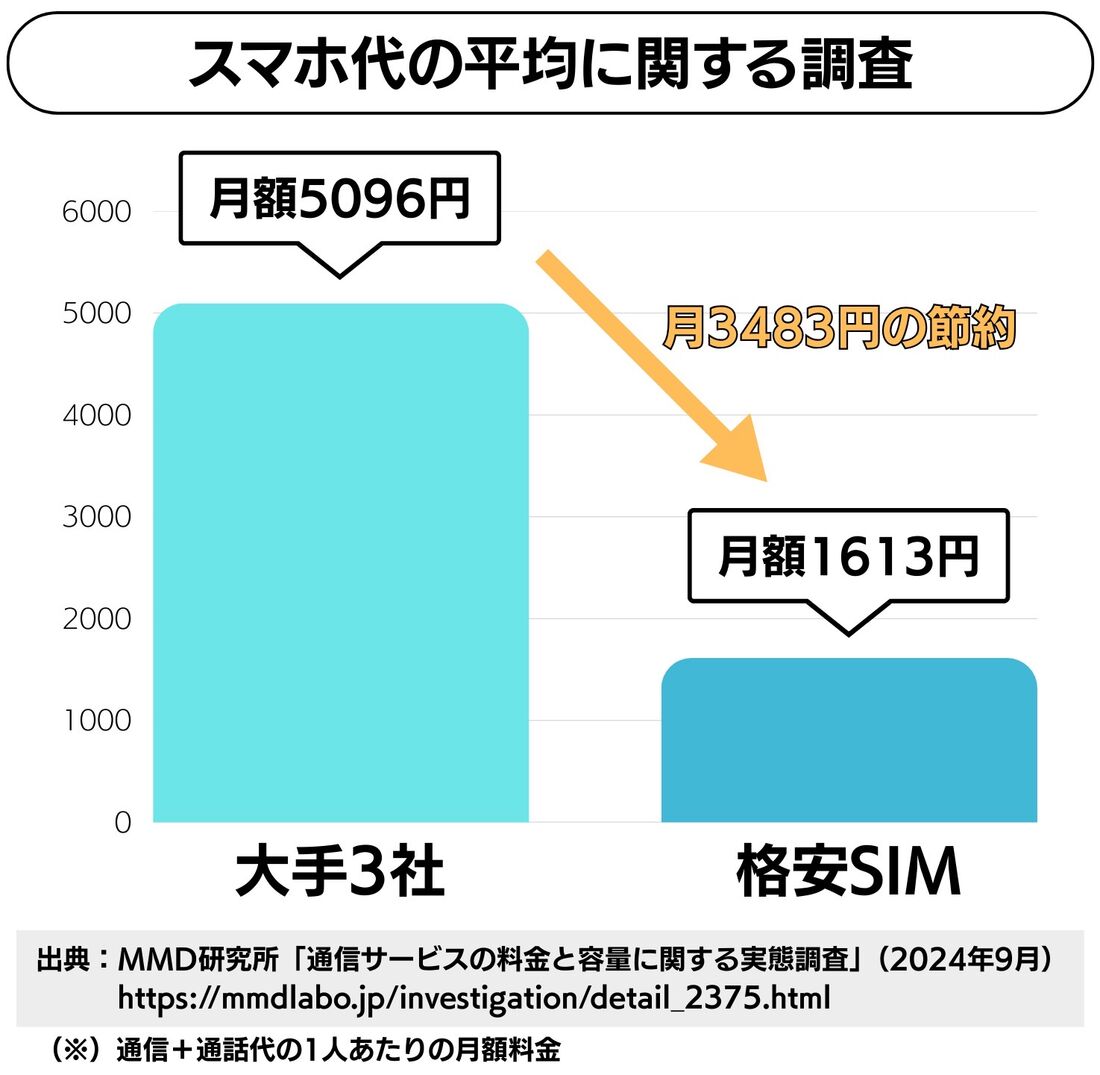 スマホ代の平均に関する調査