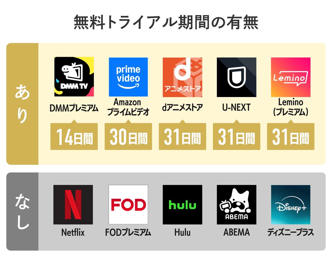 無料トライアル期間の有無