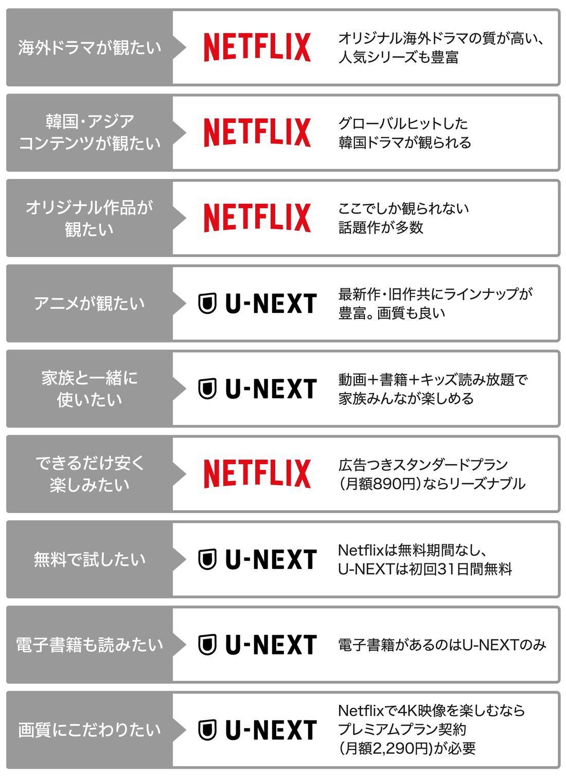 U-NEXT Netflix タイプ別診断