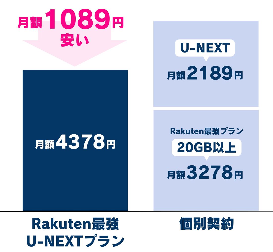 Rakuten最強U-NEXTプランの比較