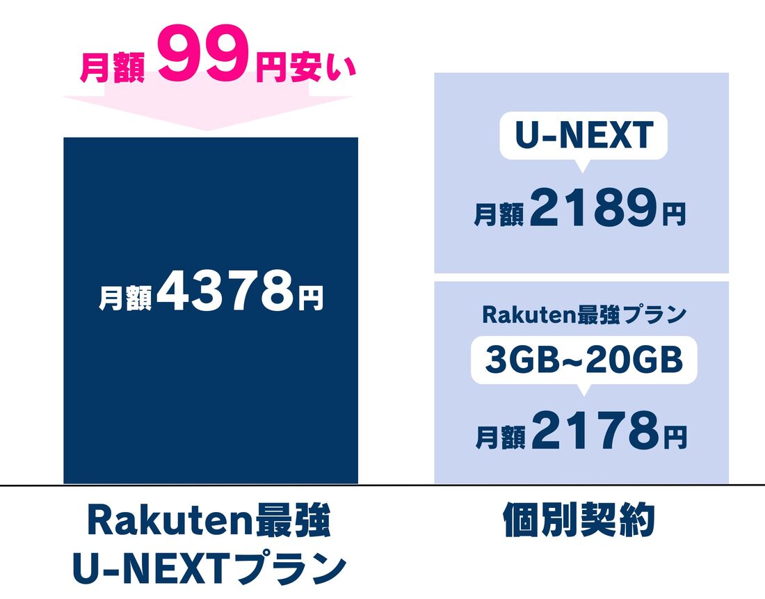 Rakuten最強U-NEXTプラン
