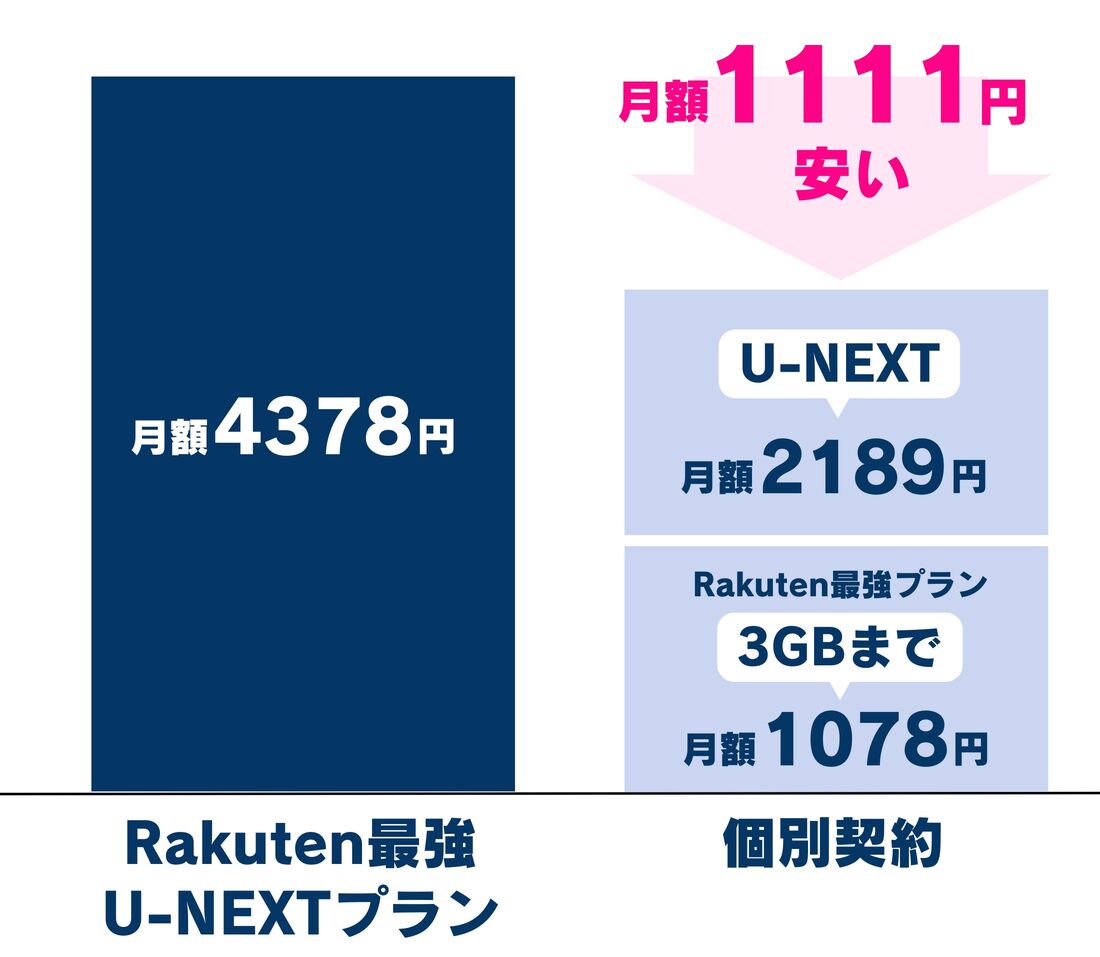 Rakuten最強U-NEXTプラン