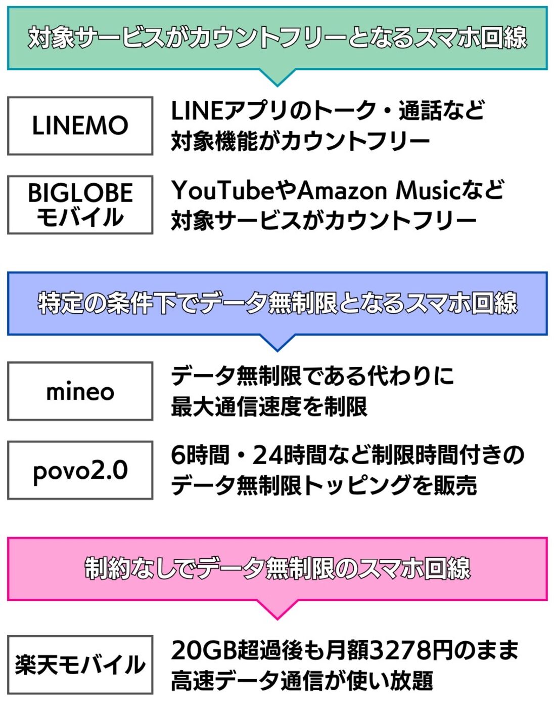 格安SIM データ無制限プランを比較