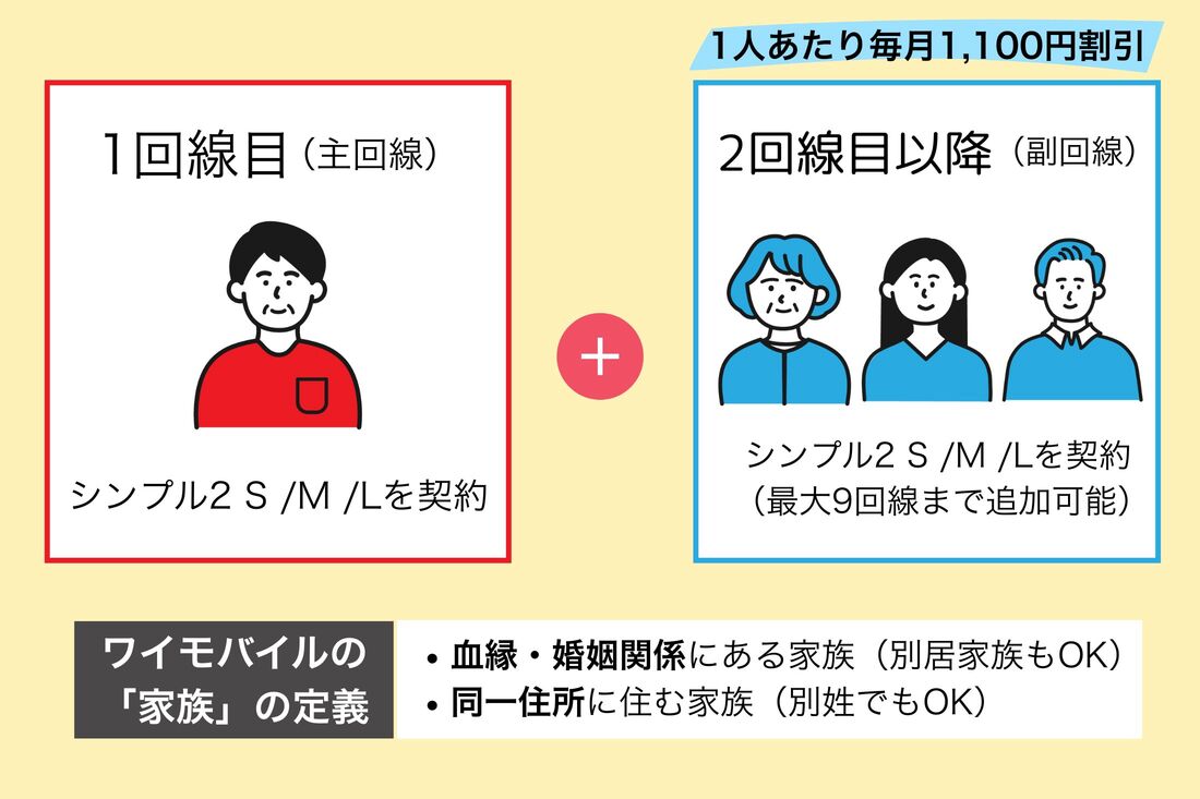 ワイモバイルの家族割