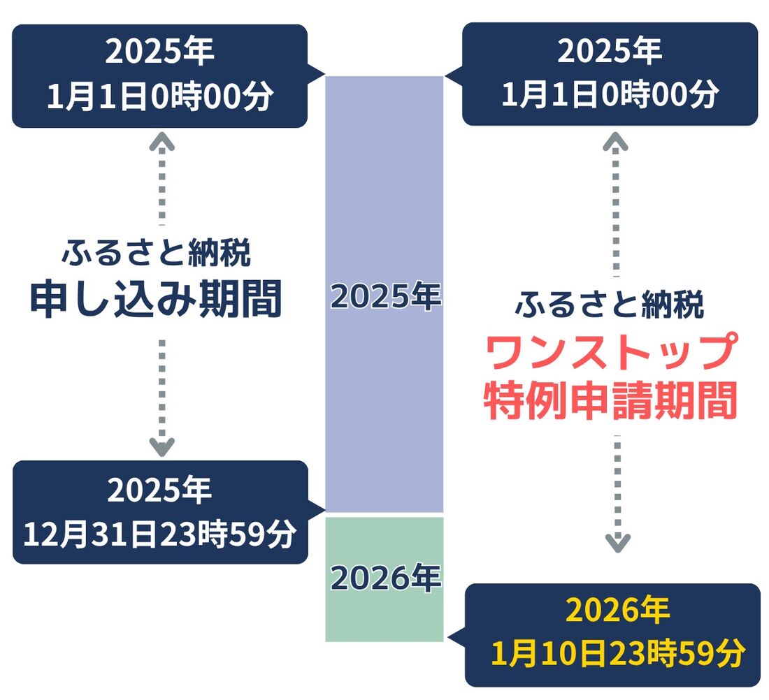 ふるさと納税ワンストップ特例申請