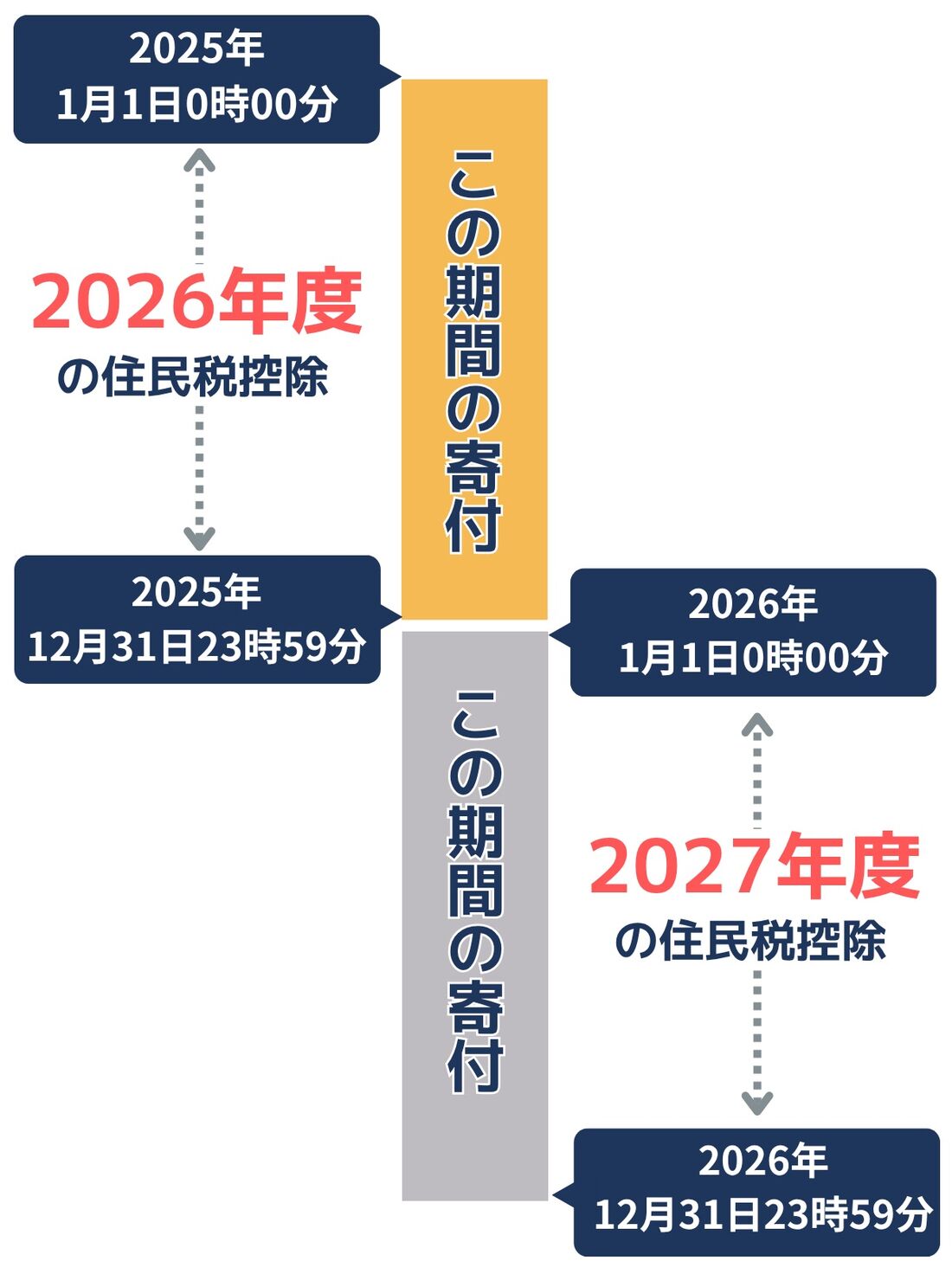 ふるさと納税の期間