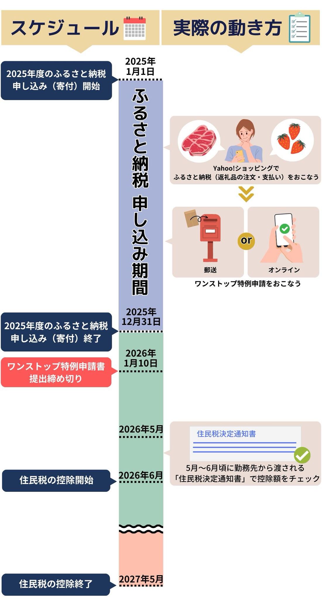 Yahoo!ショッピングふるさと納税