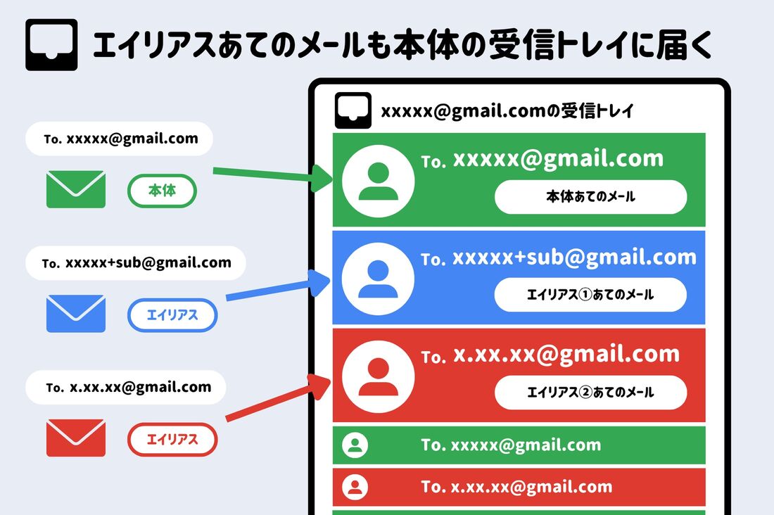 エイリアスで受信したメールは、本体アドレスと同じ受信トレイに届く