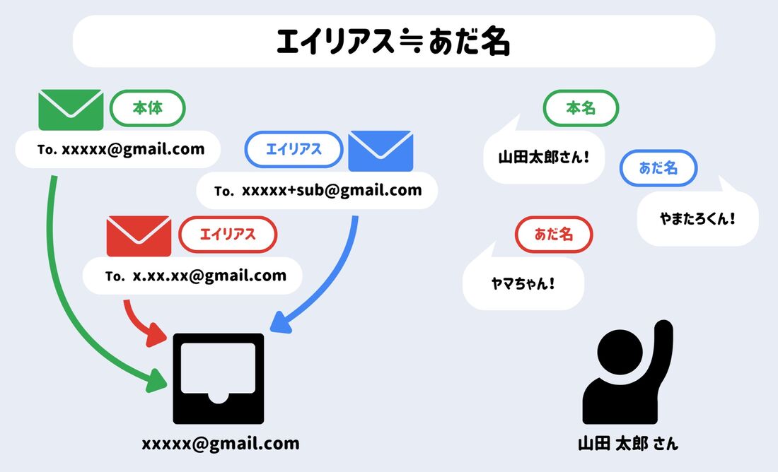 エイリアスはあだ名のようなもの