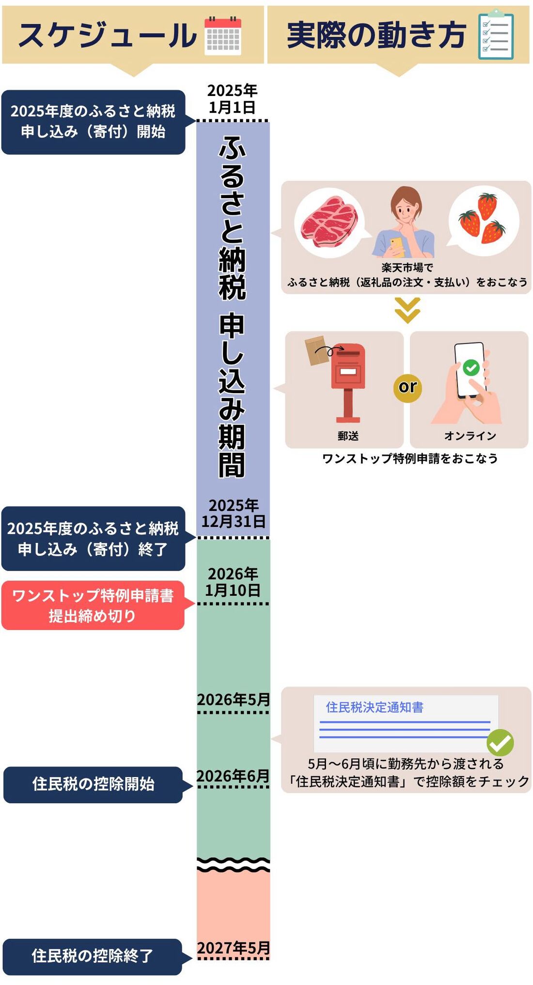 楽天ふるさと納税のやり方