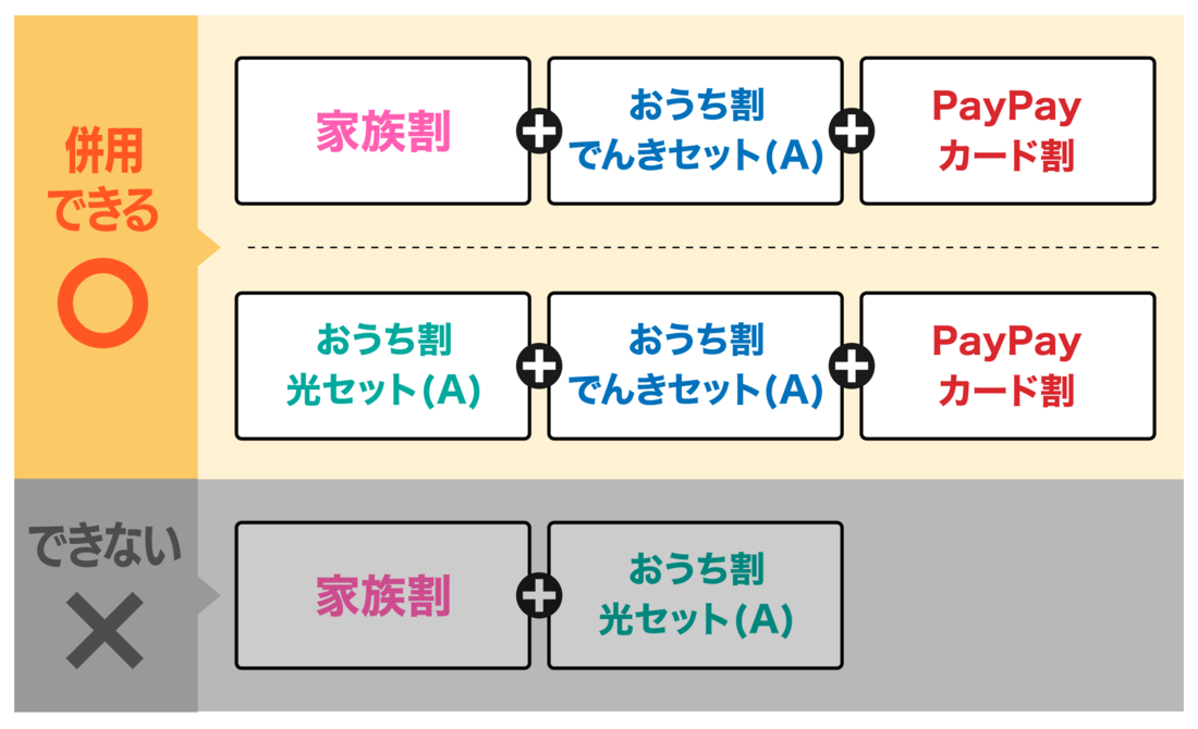 ワイモバイルで併用できる・できない割引サービス