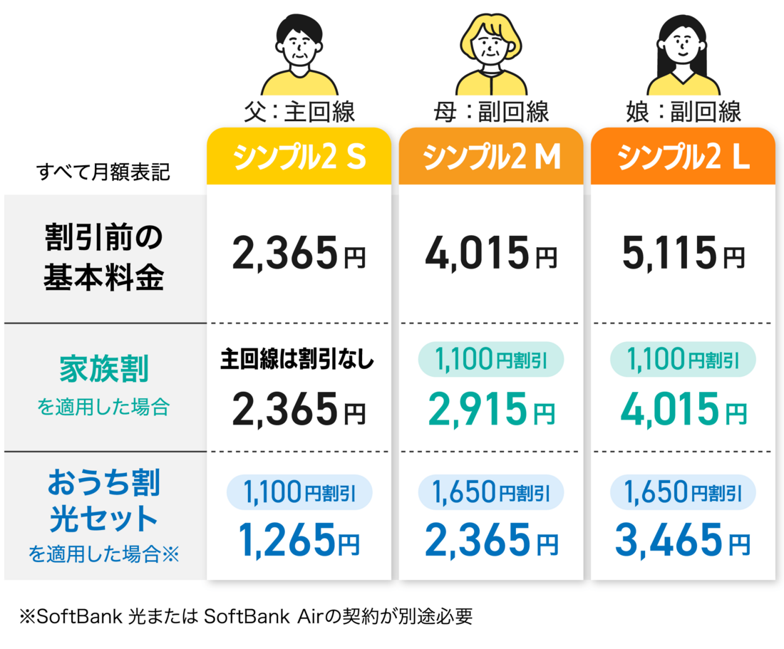 家族3人で料金シミュレーション