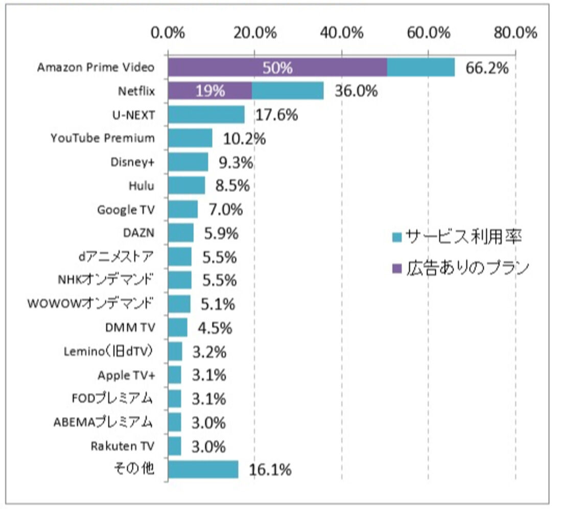 ICT総研　有料動画配信サービス調査