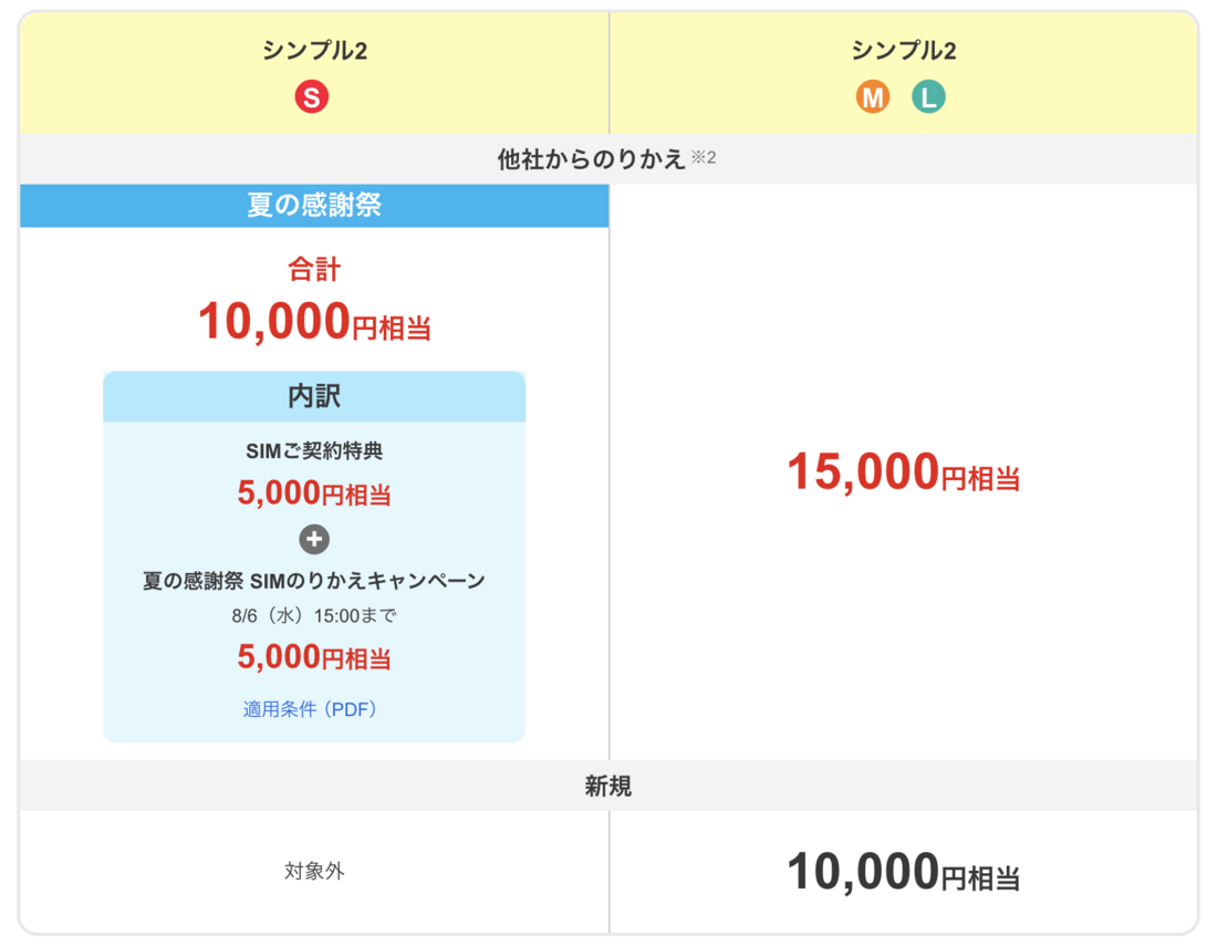 ワイモバイル キャンペーン