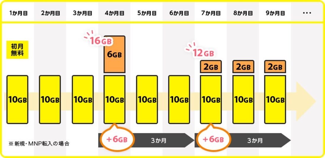 データ繰り越しできる格安SIM NUROモバイル
