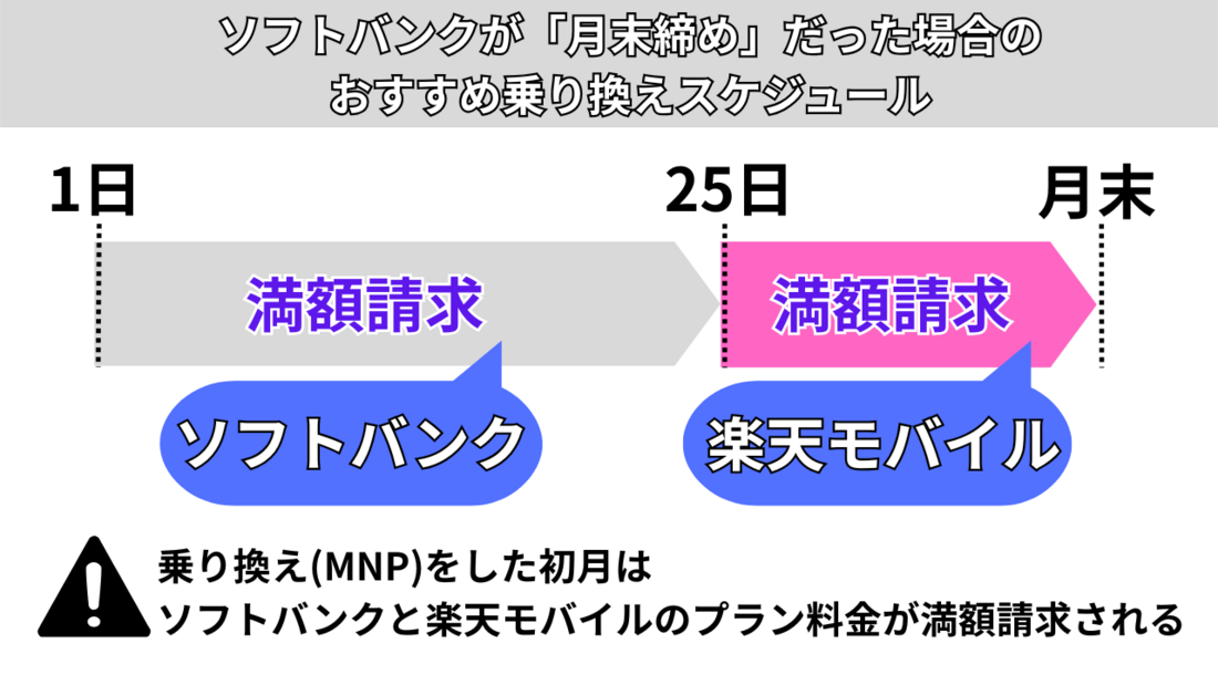 ソフトバンクが月末締めの乗り換えスケジュール