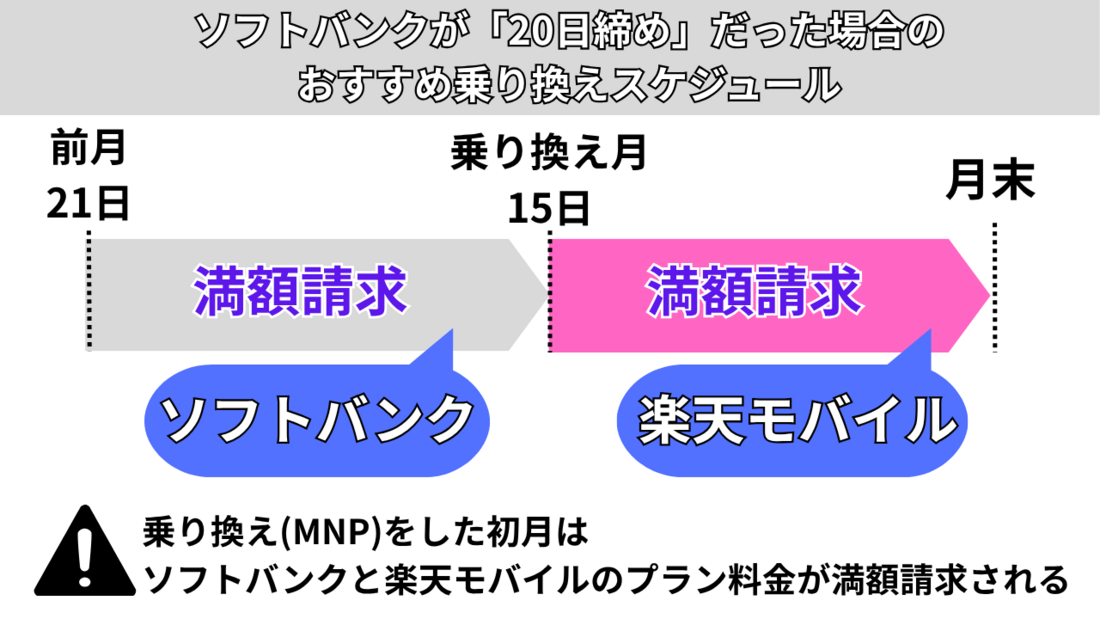 ソフトバンクが20日締めの乗り換えスケジュール
