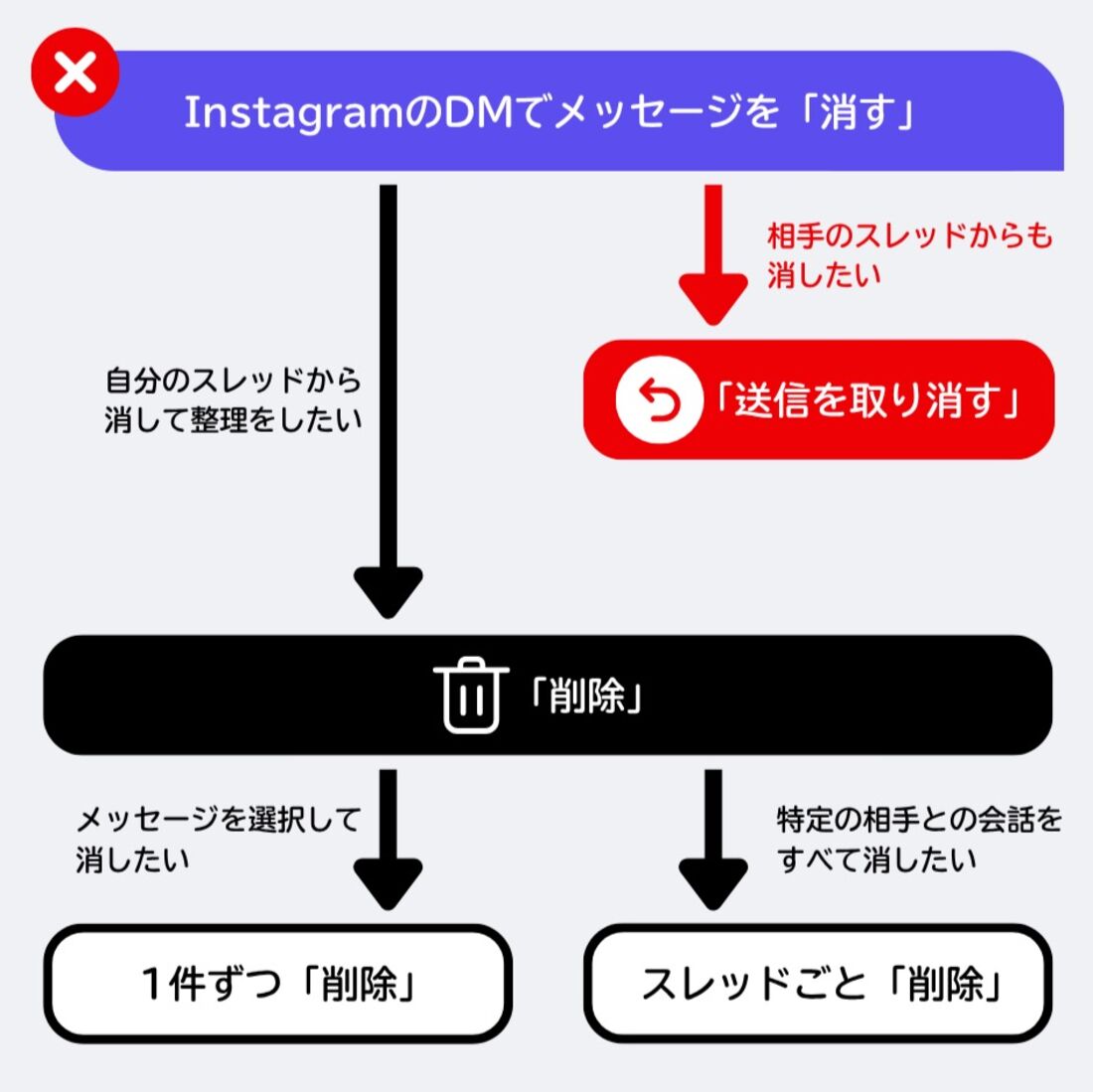 InstagramのDMでメッセージを消す方法の種類