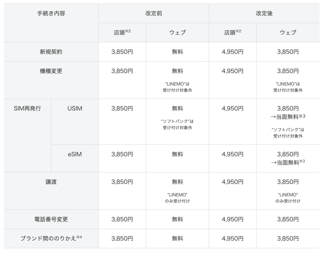 ソフトバンク　手数料改定