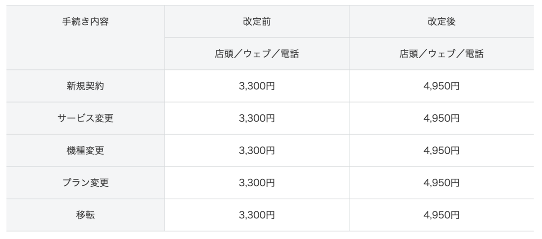 ソフトバンク　手数料改定