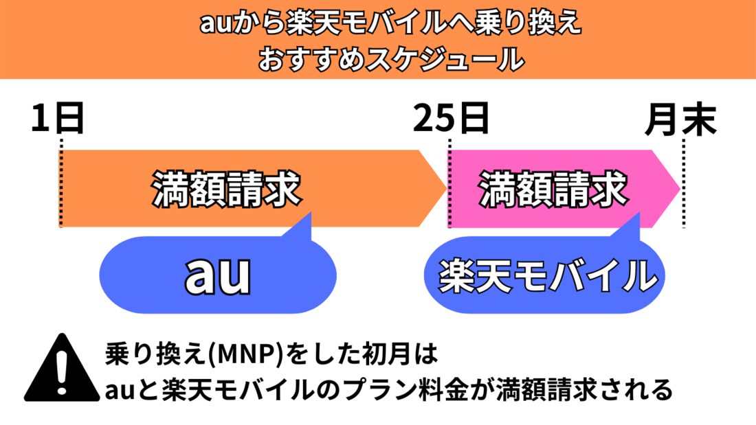 auから楽天モバイル乗り換えスケジュール