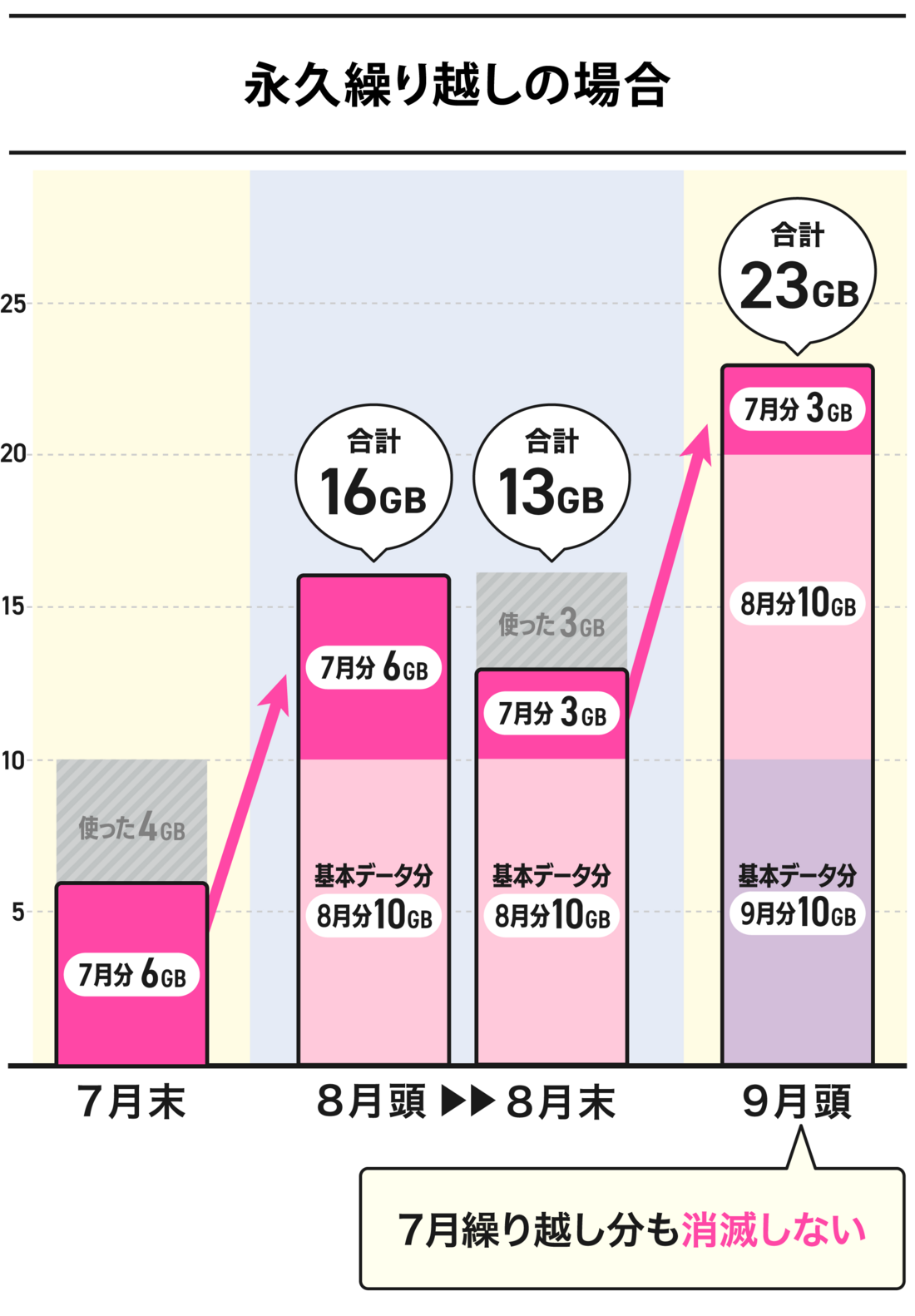 永久繰り越しできる格安SIM