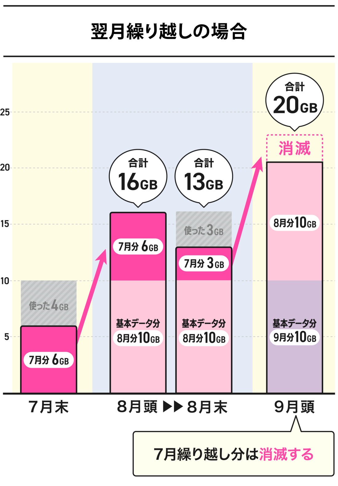 翌月まで繰り越しできる格安SIM
